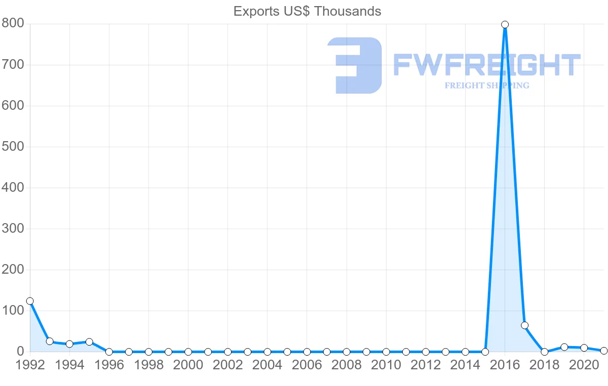 Shipping company from Montenegro to Mexico