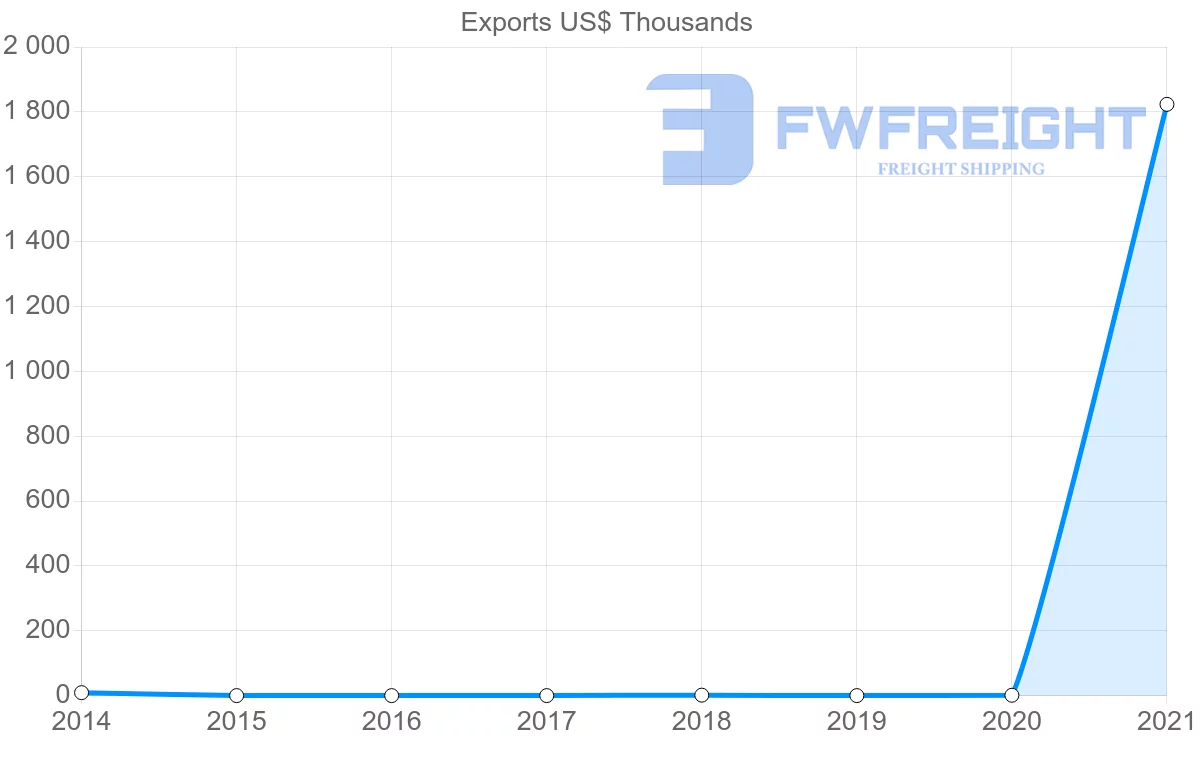 Shipping company from Montenegro to Morocco