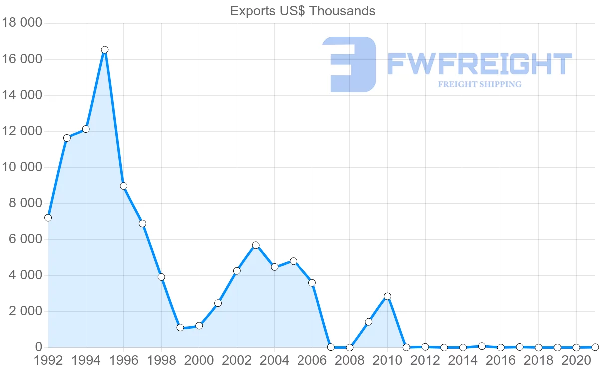 Shipping company from Montenegro to Netherlands