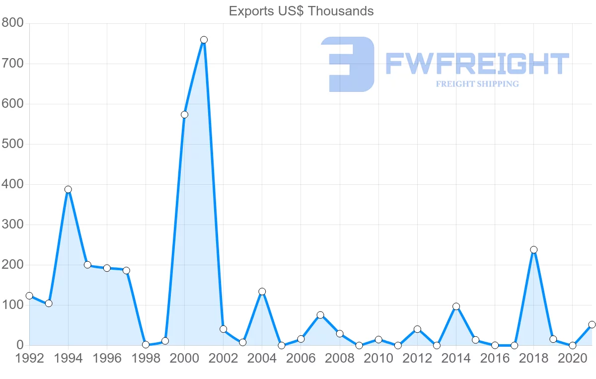 Shipping company from Montenegro to Norway