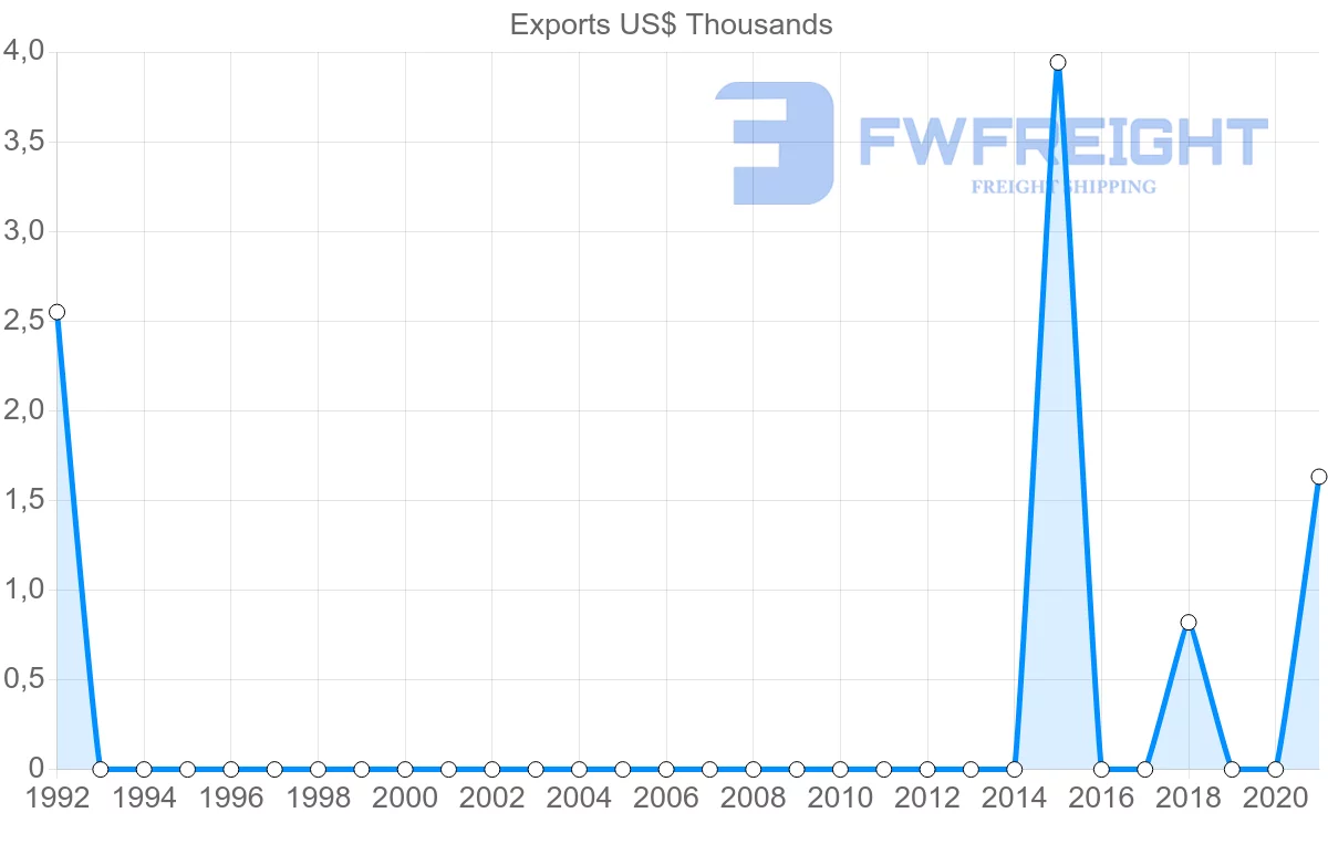 Shipping company from Montenegro to Oman