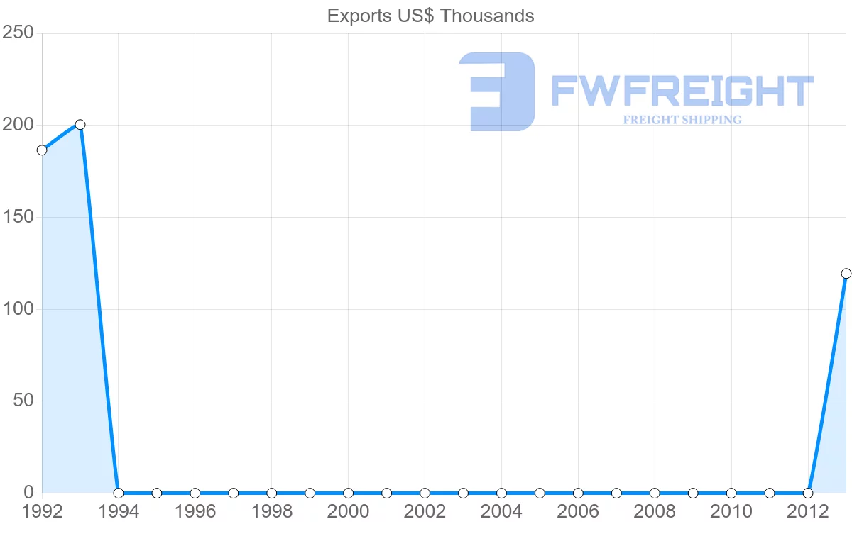 Shipping company from Montenegro to Papua New Guinea