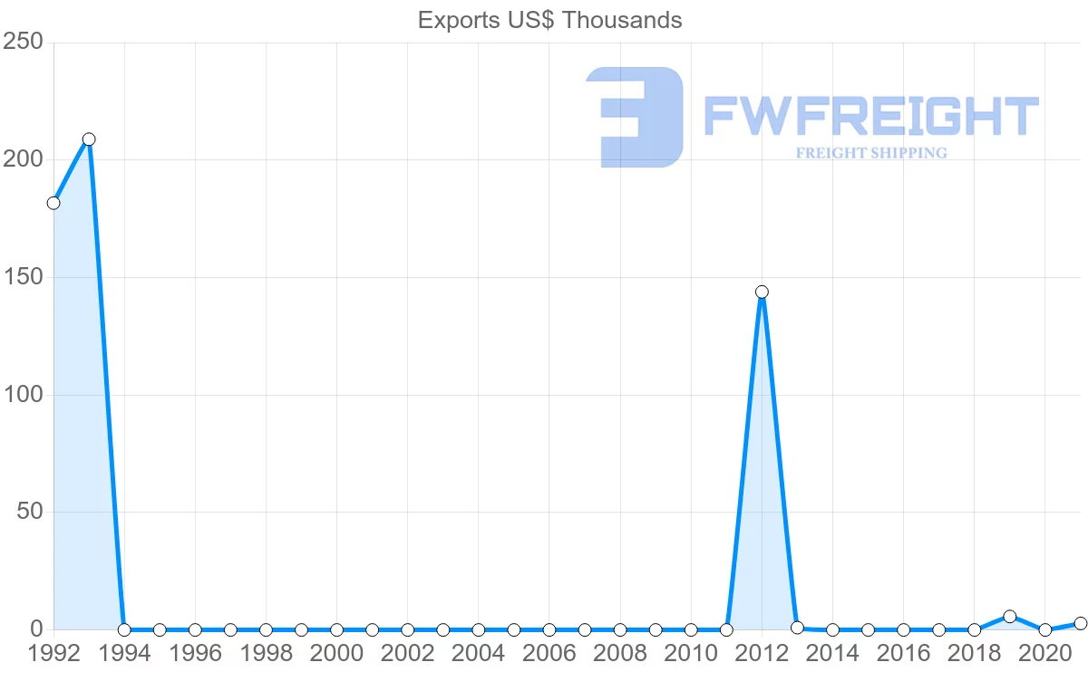 Shipping company from Montenegro to Paraguay