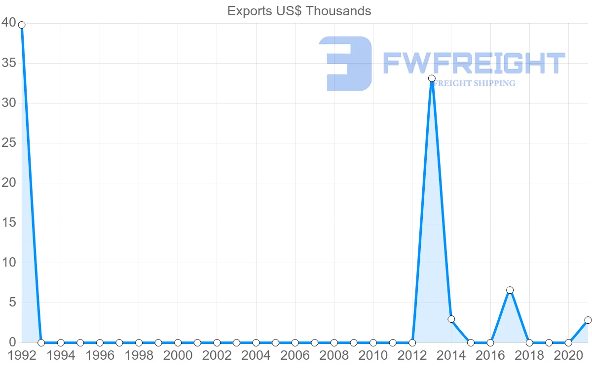 Shipping company from Montenegro to Peru