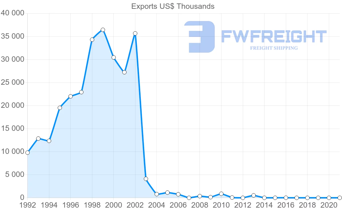 Shipping company from Montenegro to Poland