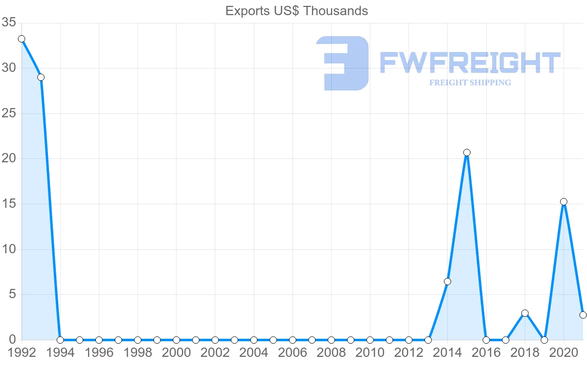 Shipping company from Montenegro to Qatar