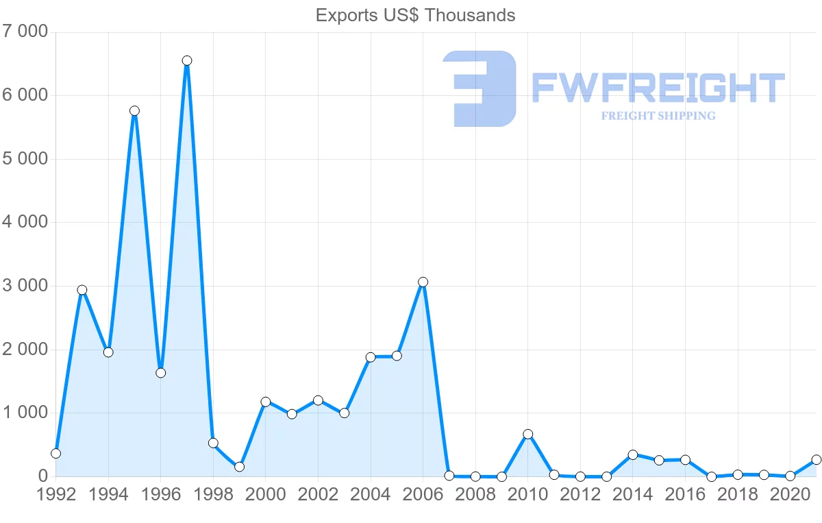 Shipping company from Montenegro to Romania