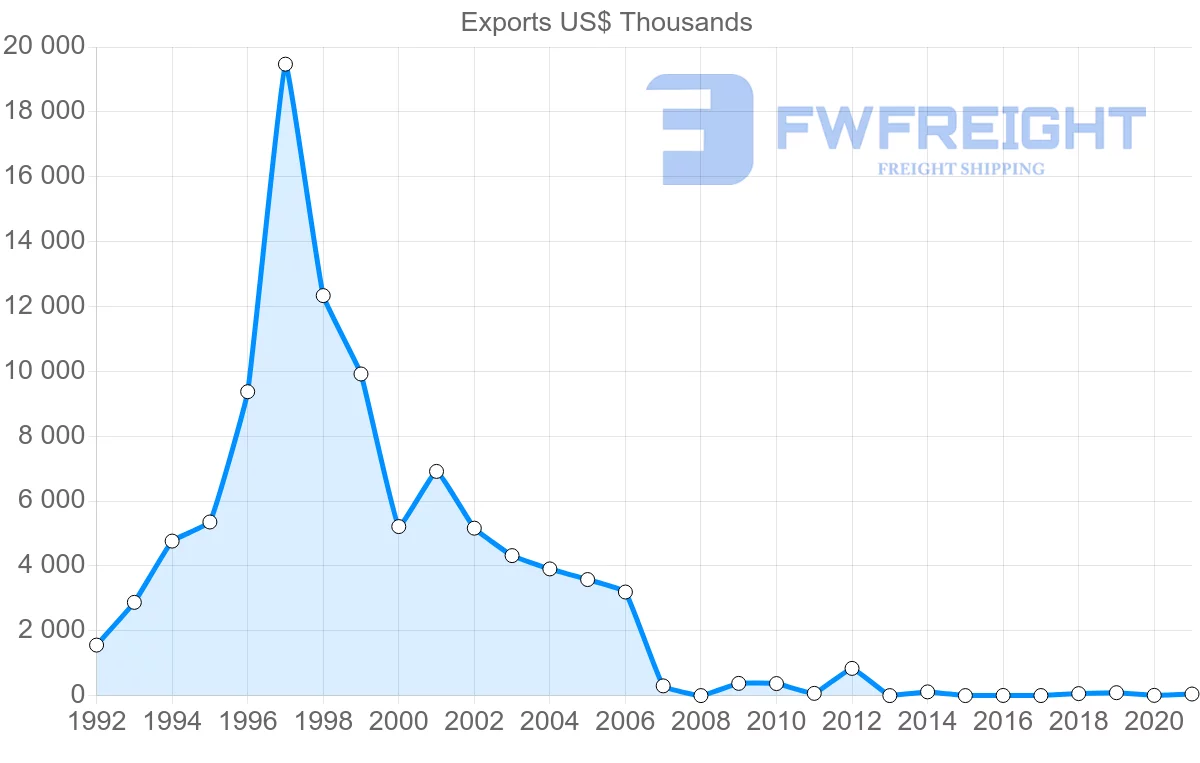 Shipping company from Montenegro to Russia