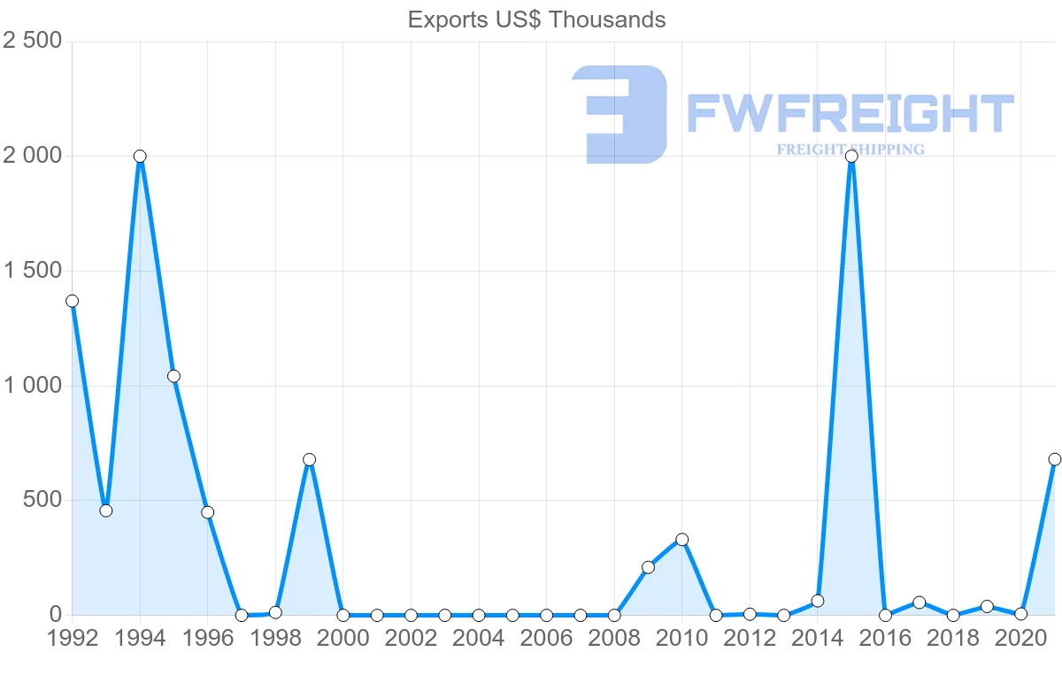 Shipping company from Montenegro to Saudi Arabia