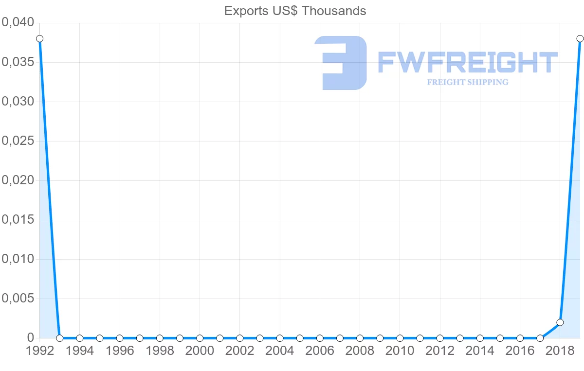 Shipping company from Montenegro to Senegal