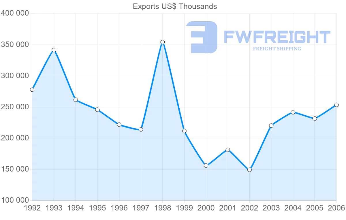 Shipping company from Montenegro to Serbia