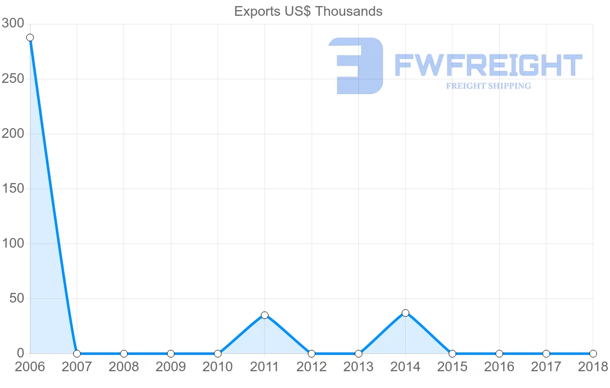 Shipping company from Montenegro to Seychelles