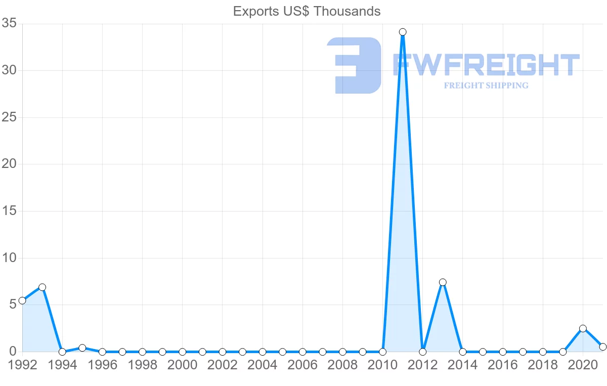 Shipping company from Montenegro to Sierra Leone