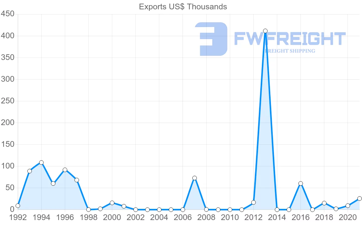 Shipping company from Montenegro to Singapore