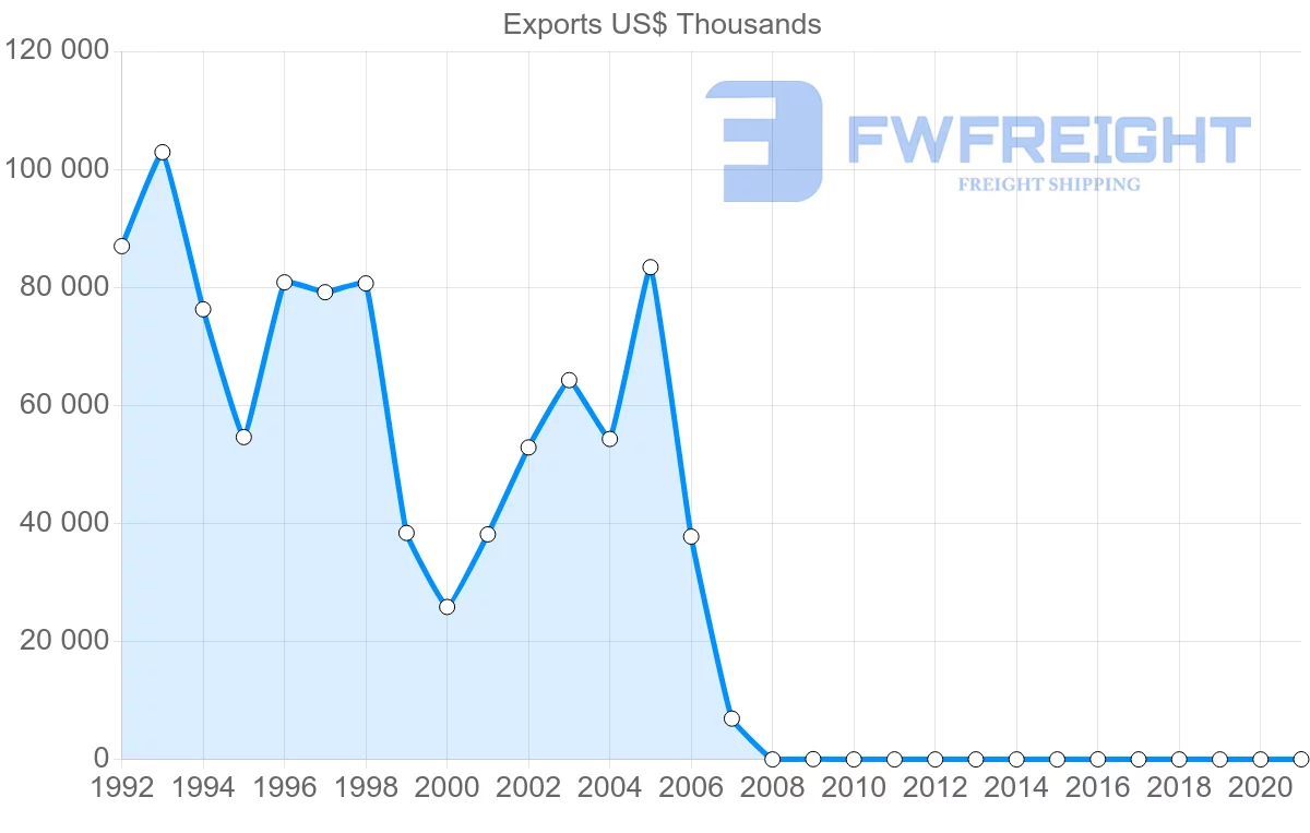 Shipping company from Montenegro to Slovenia