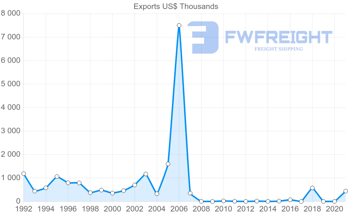Shipping company from Montenegro to Spain