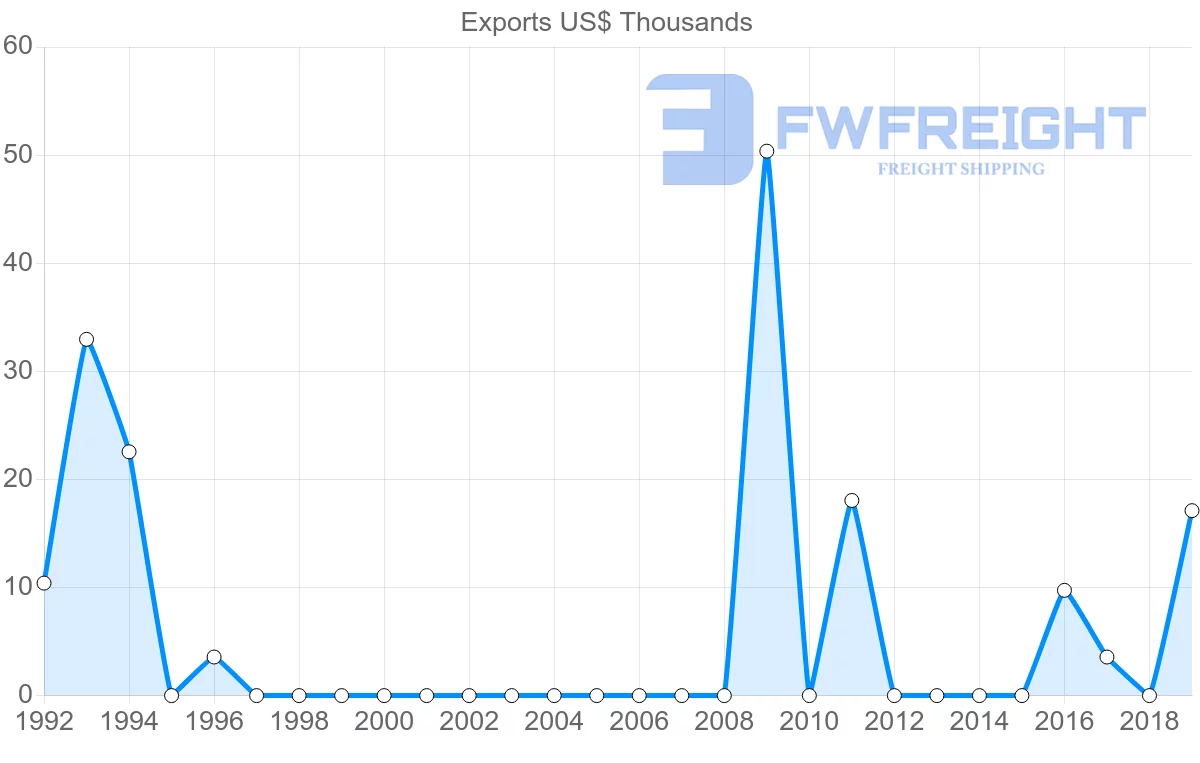 Shipping company from Montenegro to Sri Lanka