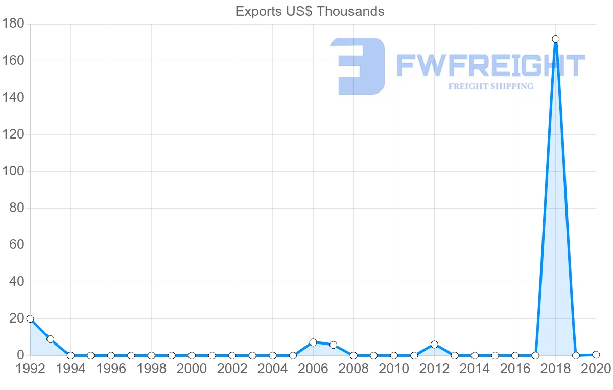 Shipping company from Montenegro to Syria