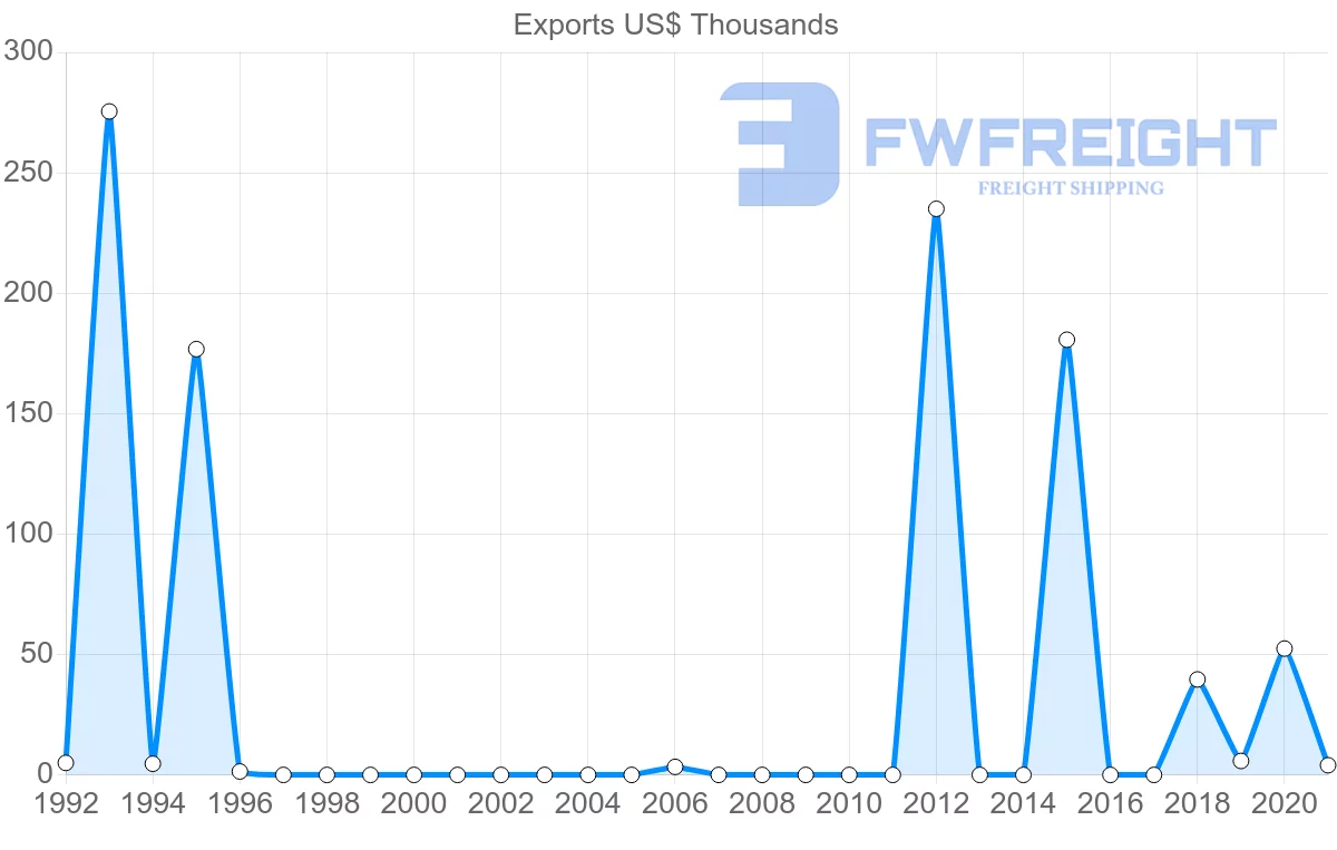 Shipping company from Montenegro to Thailand