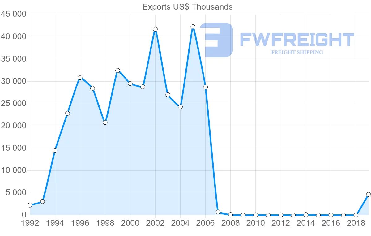 Shipping company from Montenegro to Turkey