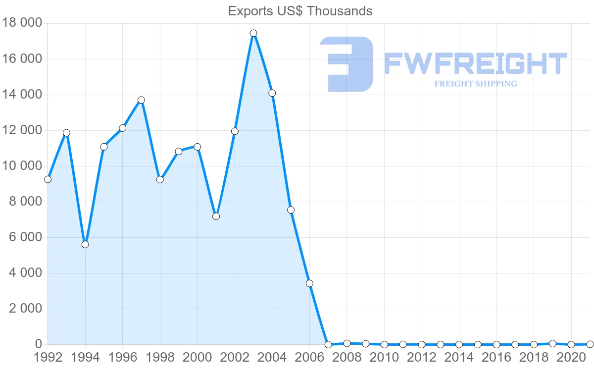 Shipping company from Montenegro to United Kingdom
