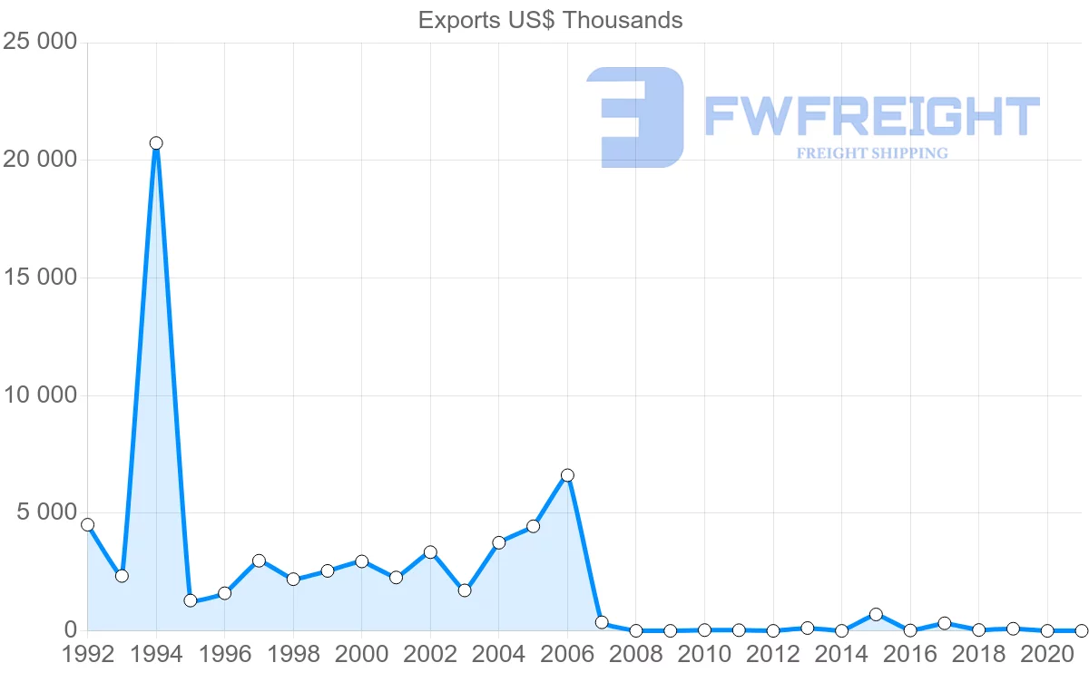 Shipping company from Montenegro to United States