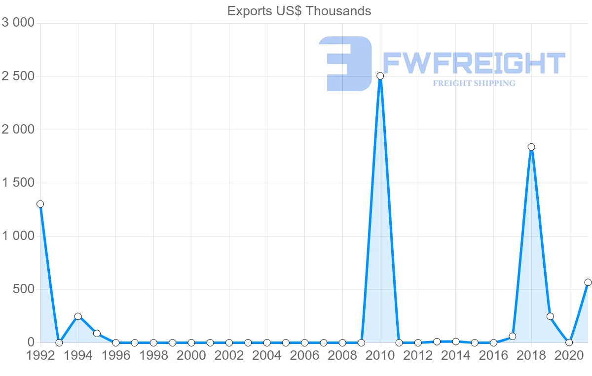 Shipping company from Montenegro to Vietnam