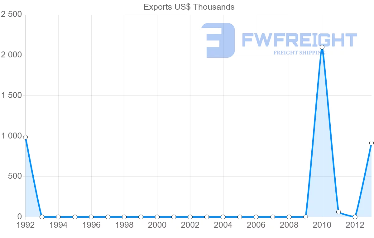 Shipping company from Montenegro to Yemen