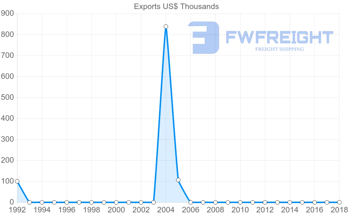 Shipping company from Montserrat to Bahamas