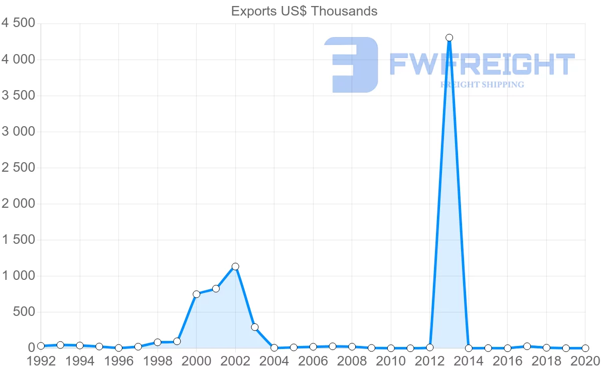 Shipping company from Montserrat to Dominica