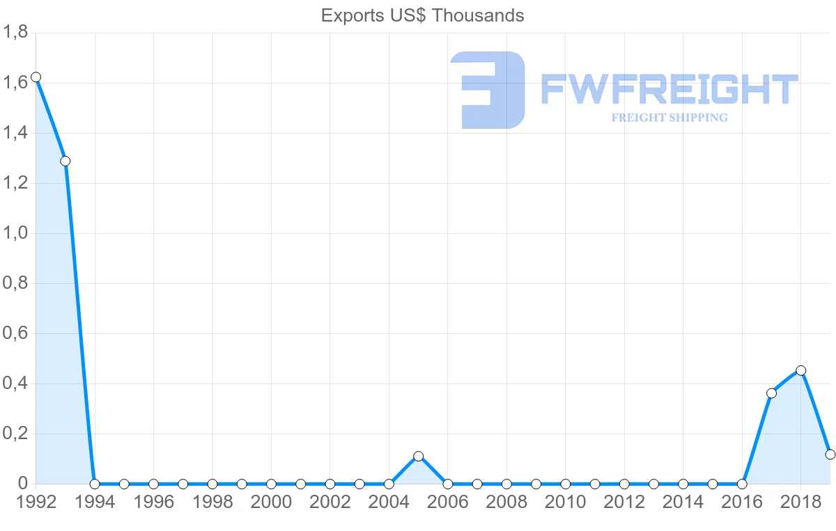 Shipping company from Montserrat to Dominican Republic
