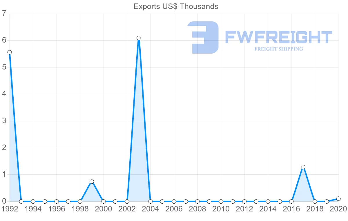 Shipping company from Montserrat to Grenada