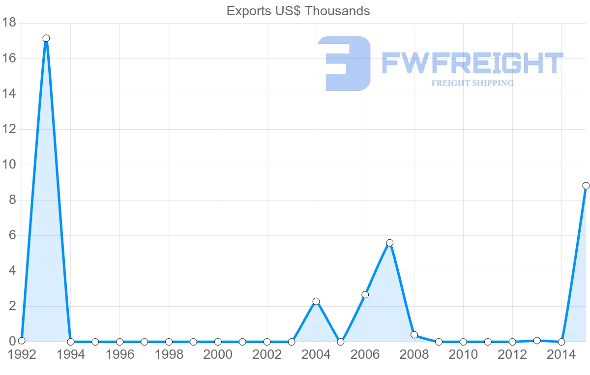 Shipping company from Montserrat to Guyana