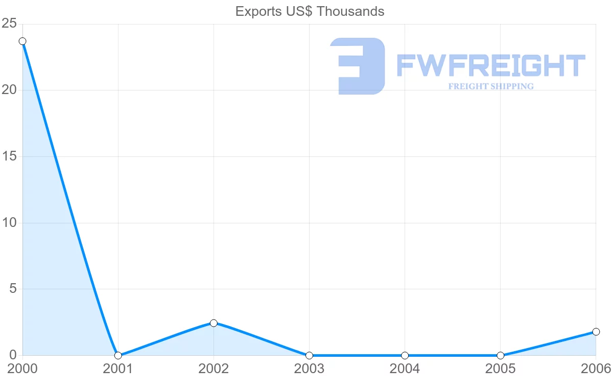 Shipping company from Montserrat to Japan