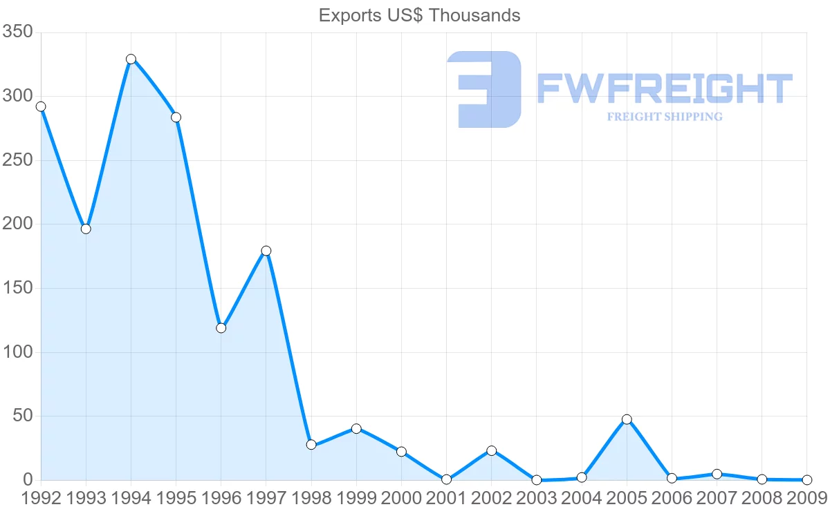 Shipping company from Montserrat to Netherlands Antilles