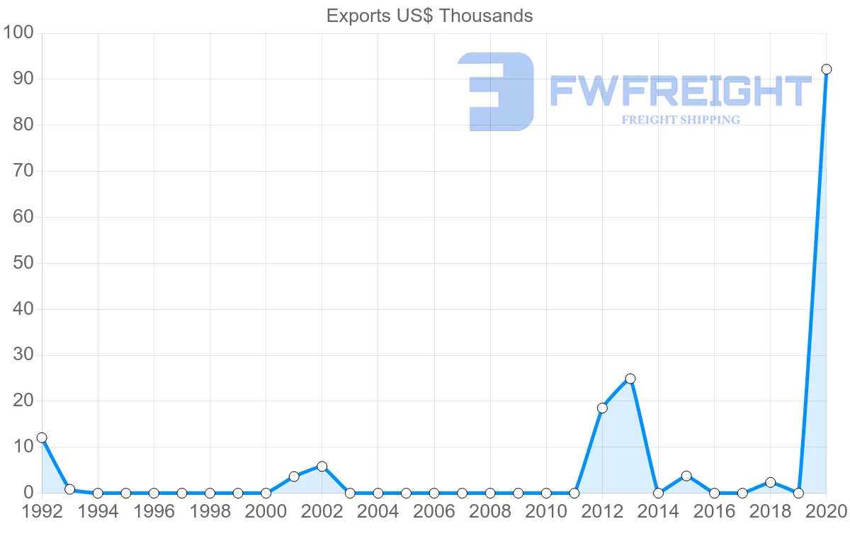 Shipping company from Montserrat to Netherlands