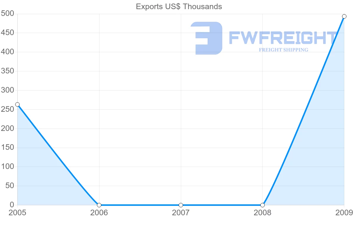 Shipping company from Montserrat to New Zealand