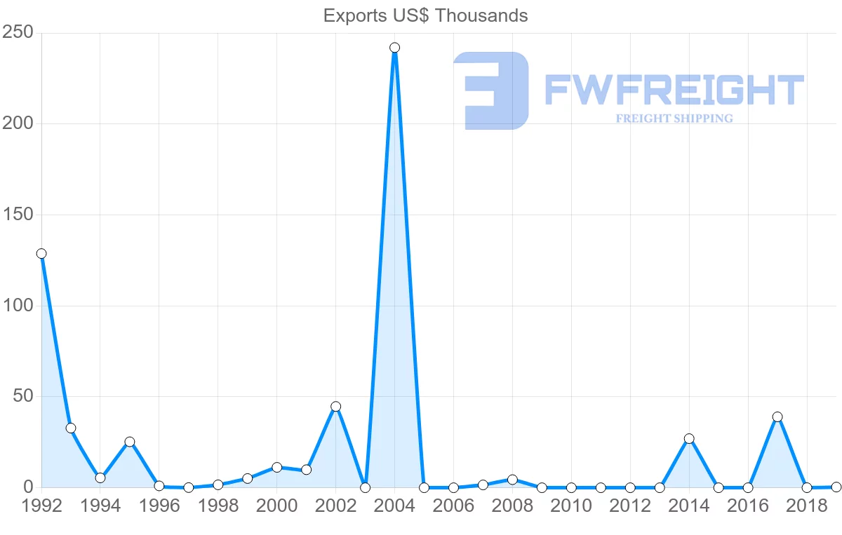 Shipping company from Montserrat to Saint Lucia