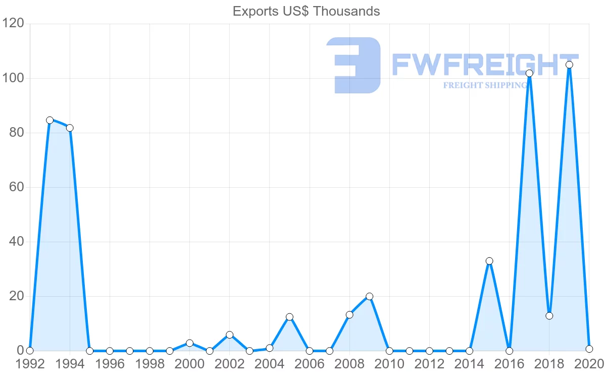 Shipping company from Montserrat to Saint Vincent and the Grenadines