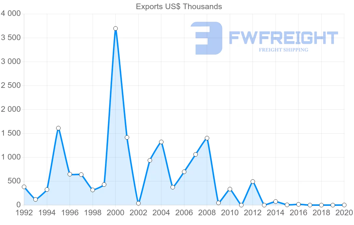 Shipping company from Montserrat to United States