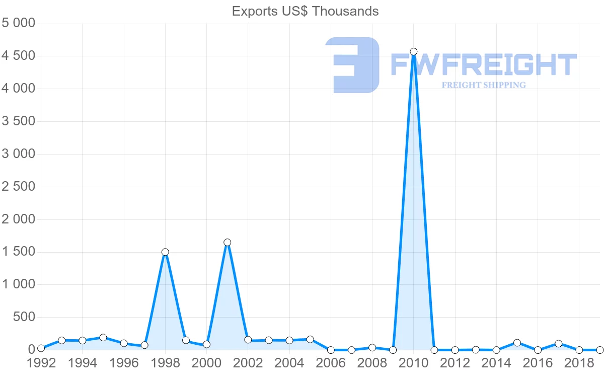 Shipping company from Morocco to Afghanistan