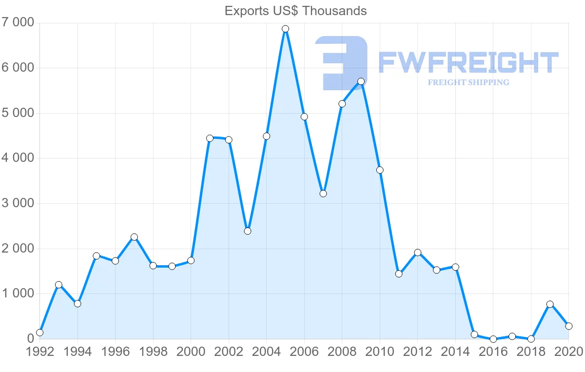 Shipping company from Morocco to Albania