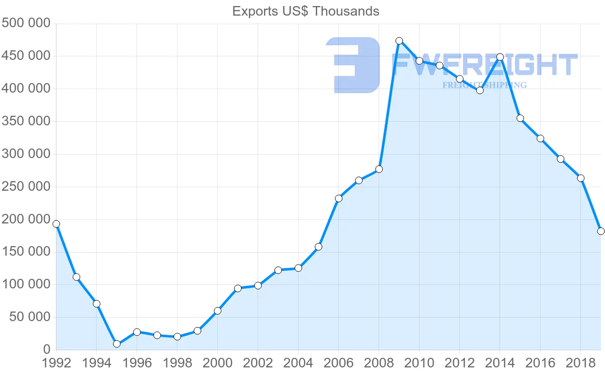 Shipping company from Morocco to Algeria