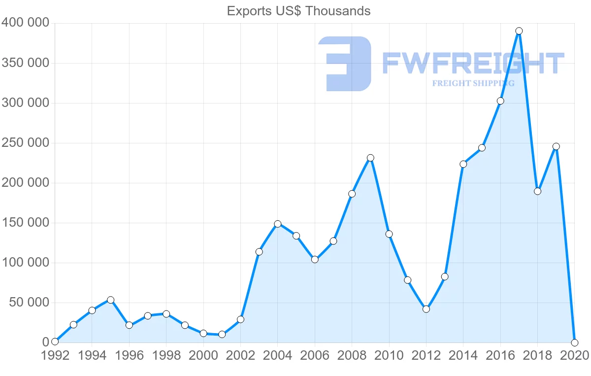 Shipping company from Morocco to Argentina