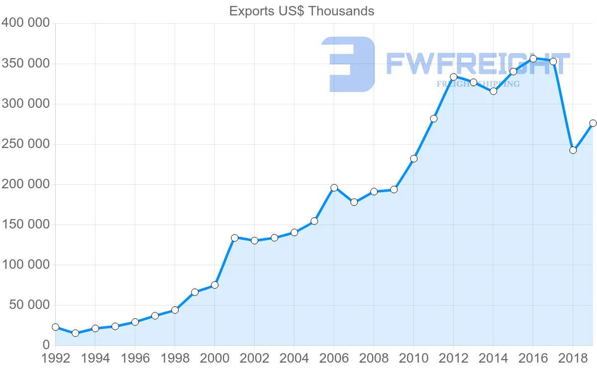 Shipping company from Morocco to Austria