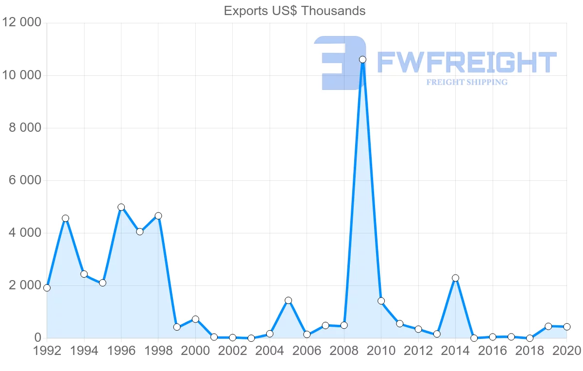 Shipping company from Morocco to Azerbaijan