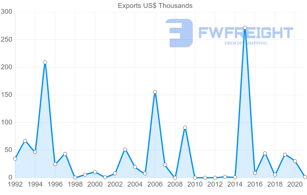Shipping company from Morocco to Bahamas