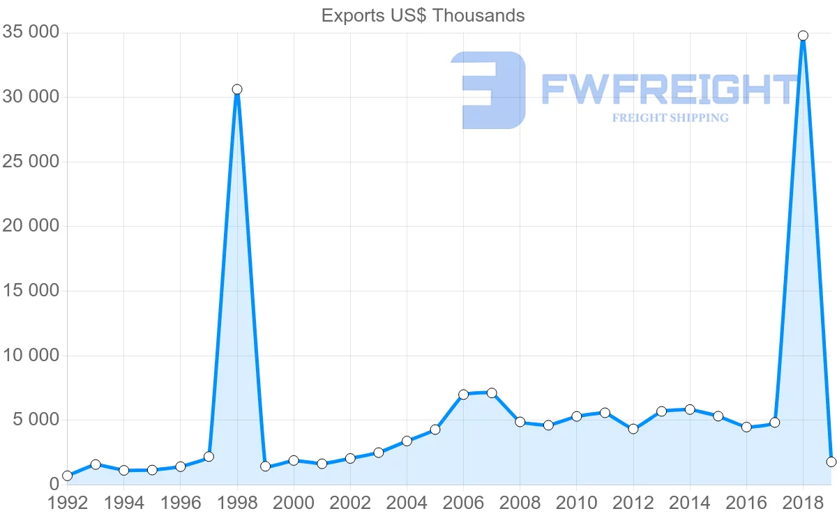 Shipping company from Morocco to Bahrain