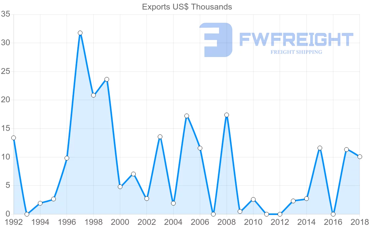 Shipping company from Morocco to Bermuda