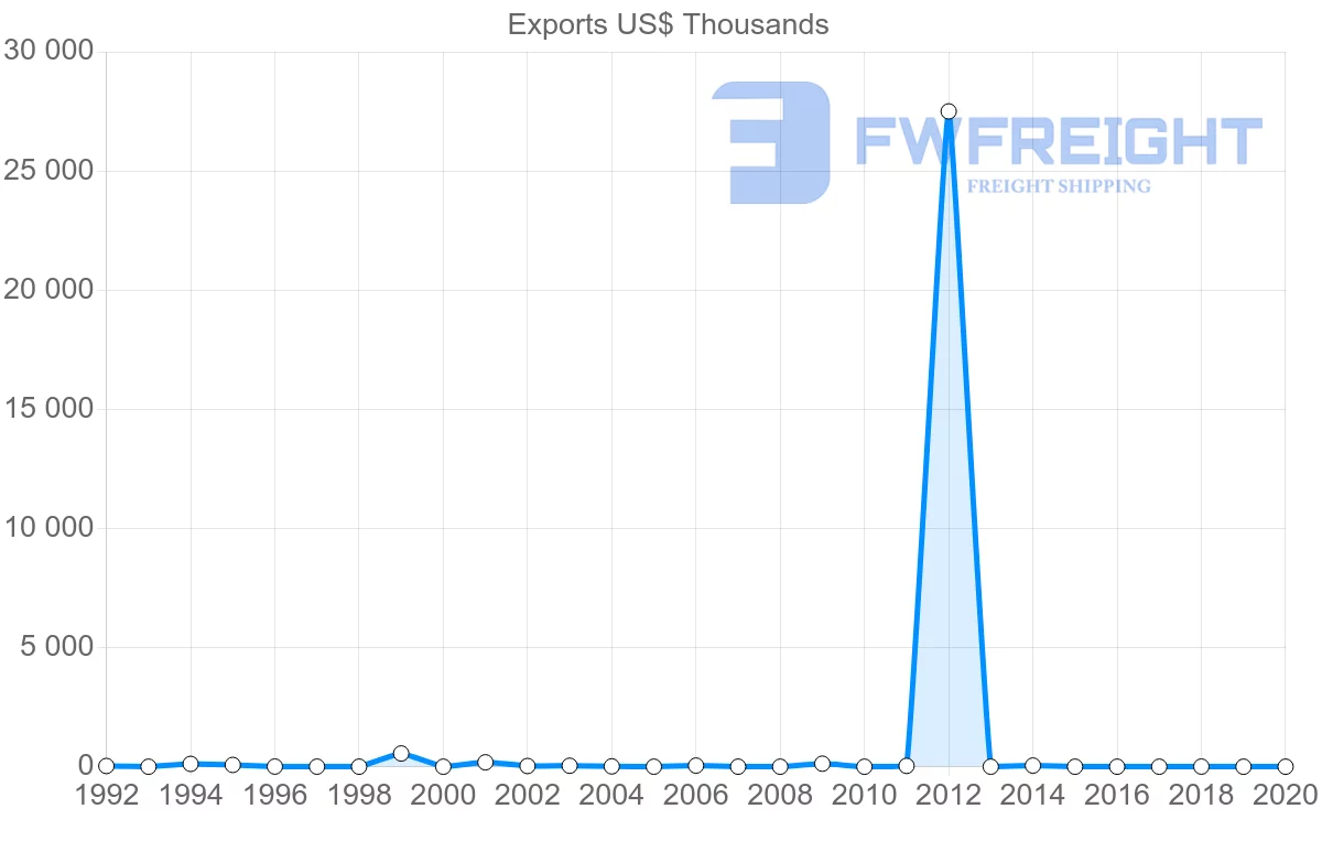 Shipping company from Morocco to Brunei